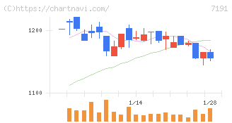 イントラスト(7191)の日足チャート