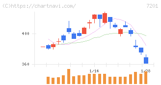日産自動車(7201)の日足チャート