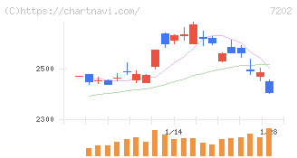 いすゞ自動車(7202)の日足チャート