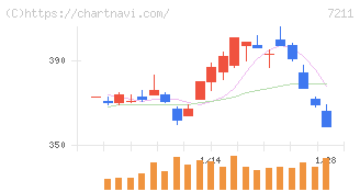 三菱自動車(7211)の日足チャート