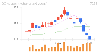 曙ブレーキ工業(7238)の日足チャート