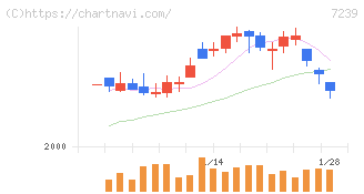 タチエス(7239)の日足チャート