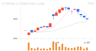 ミクニ(7247)の日足チャート