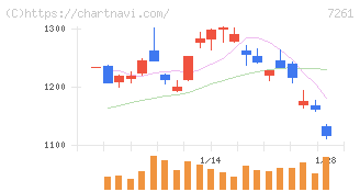 マツダ(7261)の日足チャート