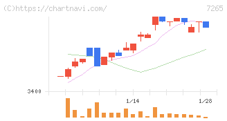 エイケン工業(7265)の日足チャート