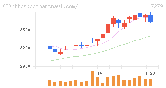ハイレックスコーポレーション(7279)の日足チャート