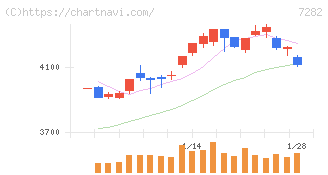 豊田合成(7282)の日足チャート