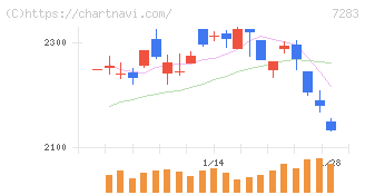 愛三工業(7283)の日足チャート