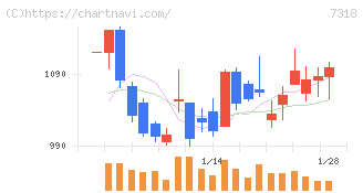 セレンディップ・ホールディングス(7318)の日足チャート
