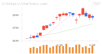 第四北越フィナンシャルグループ(7327)の日足チャート