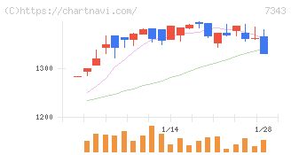 ブロードマインド(7343)の日足チャート