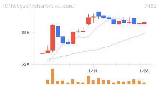 ＣＡＰＩＴＡ(7462)の日足チャート