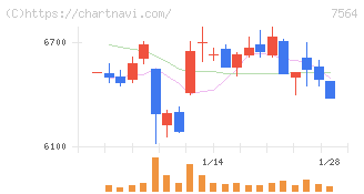 ワークマン(7564)の日足チャート