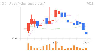 うかい(7621)の日足チャート
