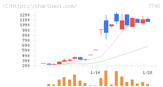 岡本硝子(7746)の日足チャート