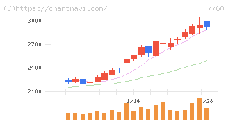 ＩＭＶ(7760)の日足チャート