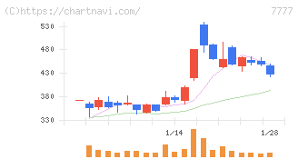 スリー・ディー・マトリックス(7777)の日足チャート