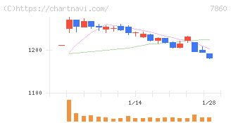 エイベックス(7860)の日足チャート