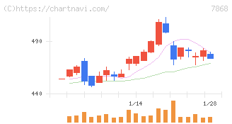広済堂ホールディングス(7868)の日足チャート