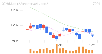 任天堂(7974)の日足チャート