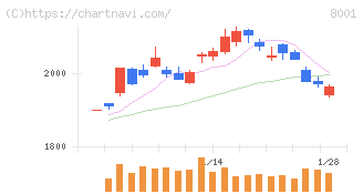 伊藤忠商事(8001)の日足チャート