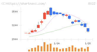 ミズノ(8022)の日足チャート