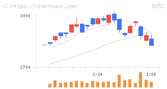 椿本興業(8052)の日足チャート