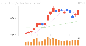 三菱商事(8058)の日足チャート