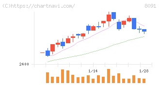 ニチモウ(8091)の日足チャート