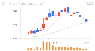 理経(8226)の日足チャート