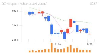 イオン(8267)の日足チャート