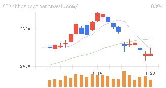 あおぞら銀行(8304)の日足チャート