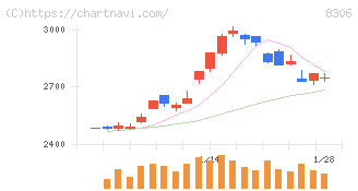 三菱ＵＦＪフィナンシャル・グループ(8306)の日足チャート