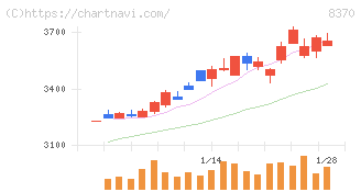 紀陽銀行(8370)の日足チャート
