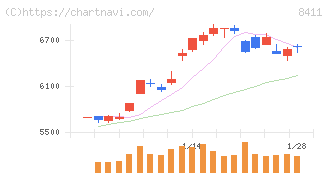 みずほフィナンシャルグループ(8411)の日足チャート