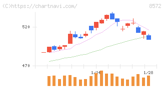 アコム(8572)の日足チャート