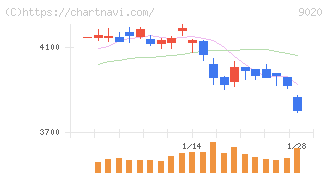 東日本旅客鉄道(9020)の日足チャート