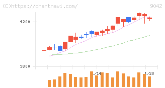 阪急阪神ホールディングス(9042)の日足チャート