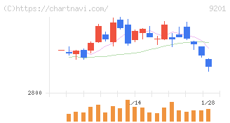 日本航空(9201)の日足チャート