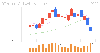 ＡＮＡホールディングス(9202)の日足チャート