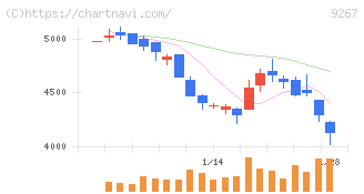 Ｇｅｎｋｙ　ＤｒｕｇＳｔｏｒｅｓ(9267)の日足チャート