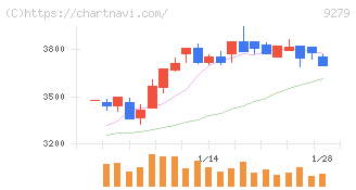 ギフトホールディングス(9279)の日足チャート