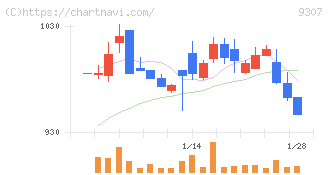 杉村倉庫(9307)の日足チャート