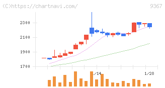 大東港運(9367)の日足チャート