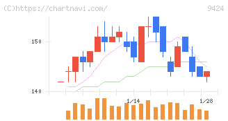 日本通信(9424)の日足チャート