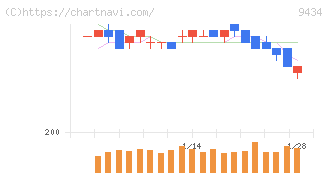 ソフトバンク(9434)の日足チャート