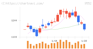 クオンツ総研ホールディングス(9552)の日足チャート