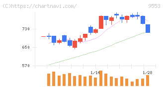 マイクロアド(9553)の日足チャート