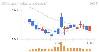 東宝(9602)の日足チャート