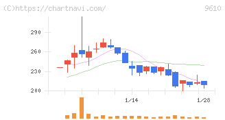 ウィルソン・ラーニング　ワールドワイド(9610)の日足チャート